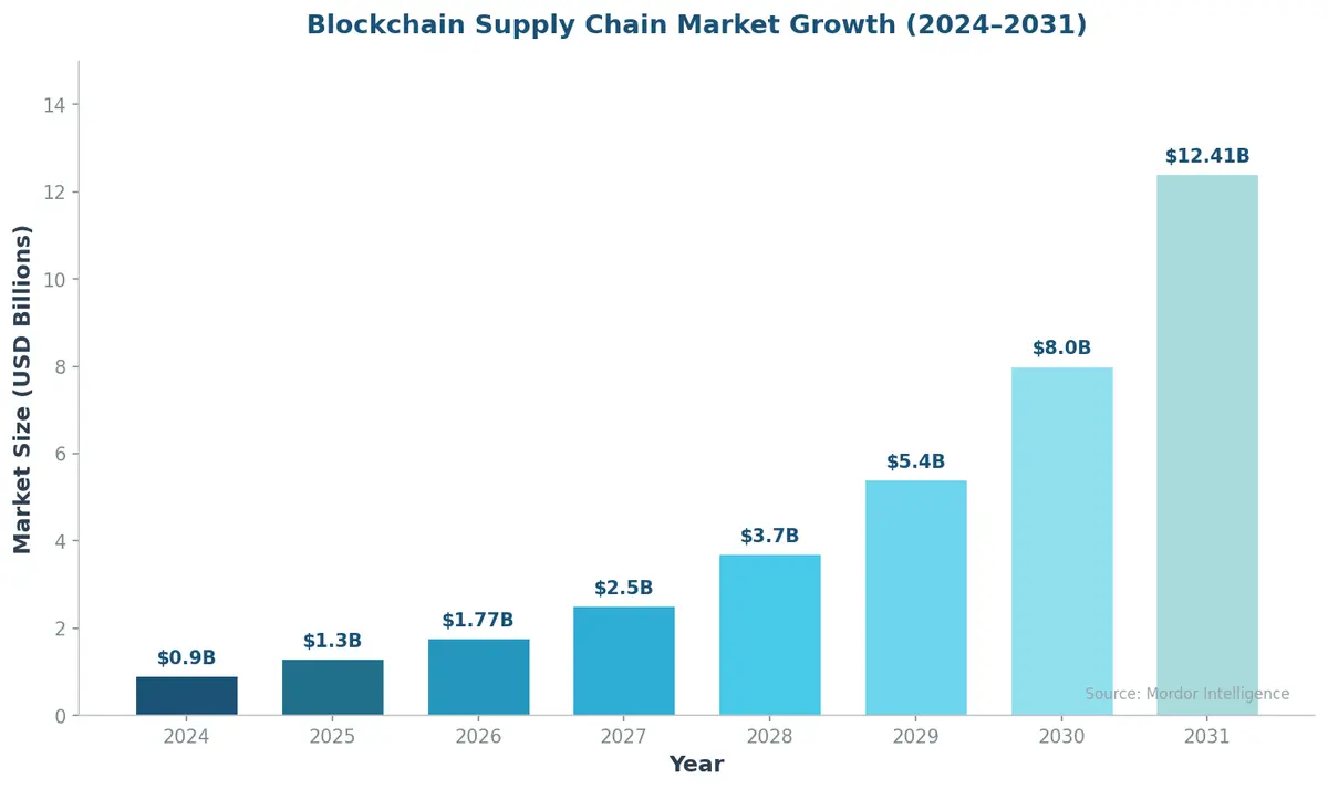 Blockchain Supply Chain Market Growth 2024-2031