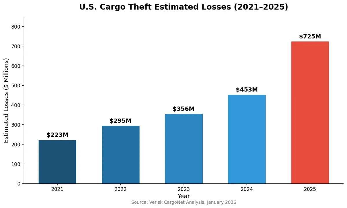 U.S. cargo theft estimated losses surged from $223M in 2021 to $725M in 2025
