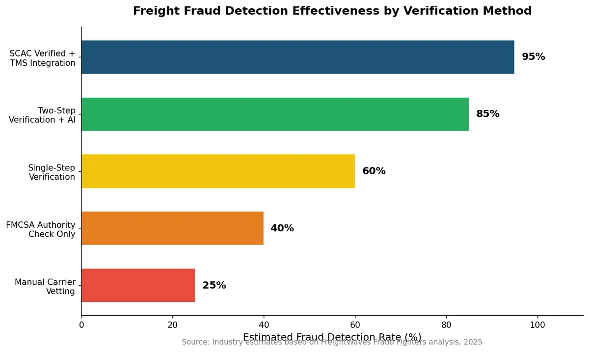 Freight fraud detection effectiveness by verification method