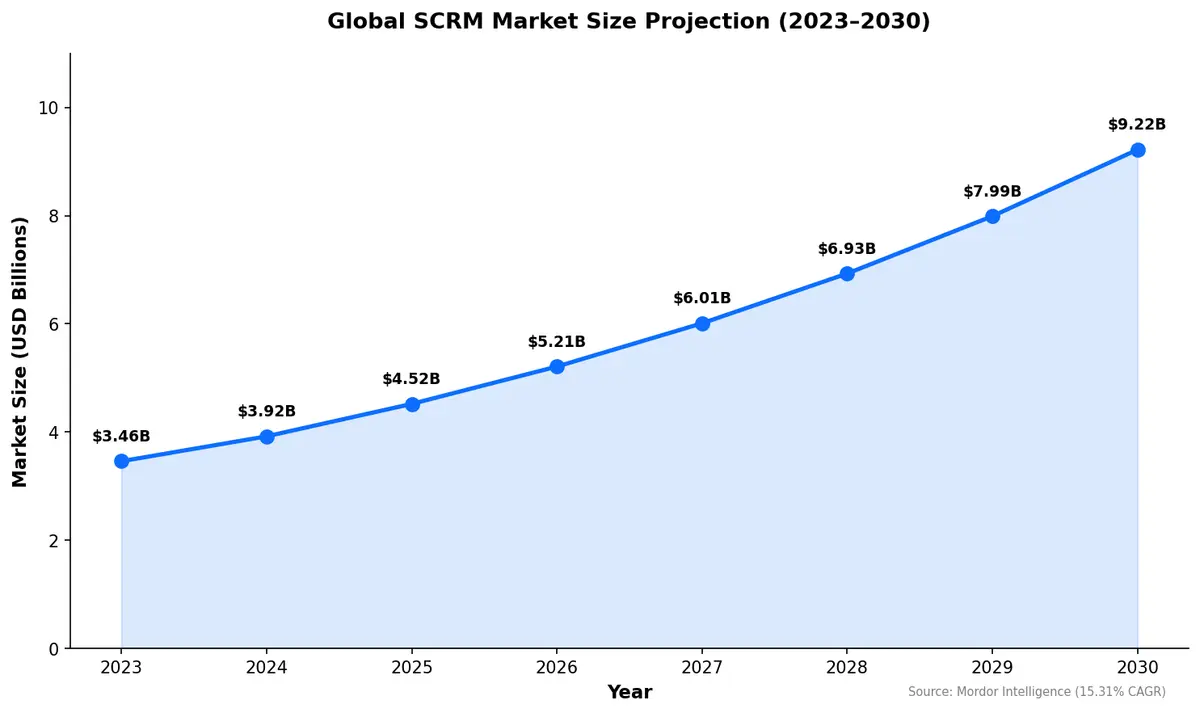Global SCRM market projected growth from $4.52B in 2025 to $9.22B by 2030