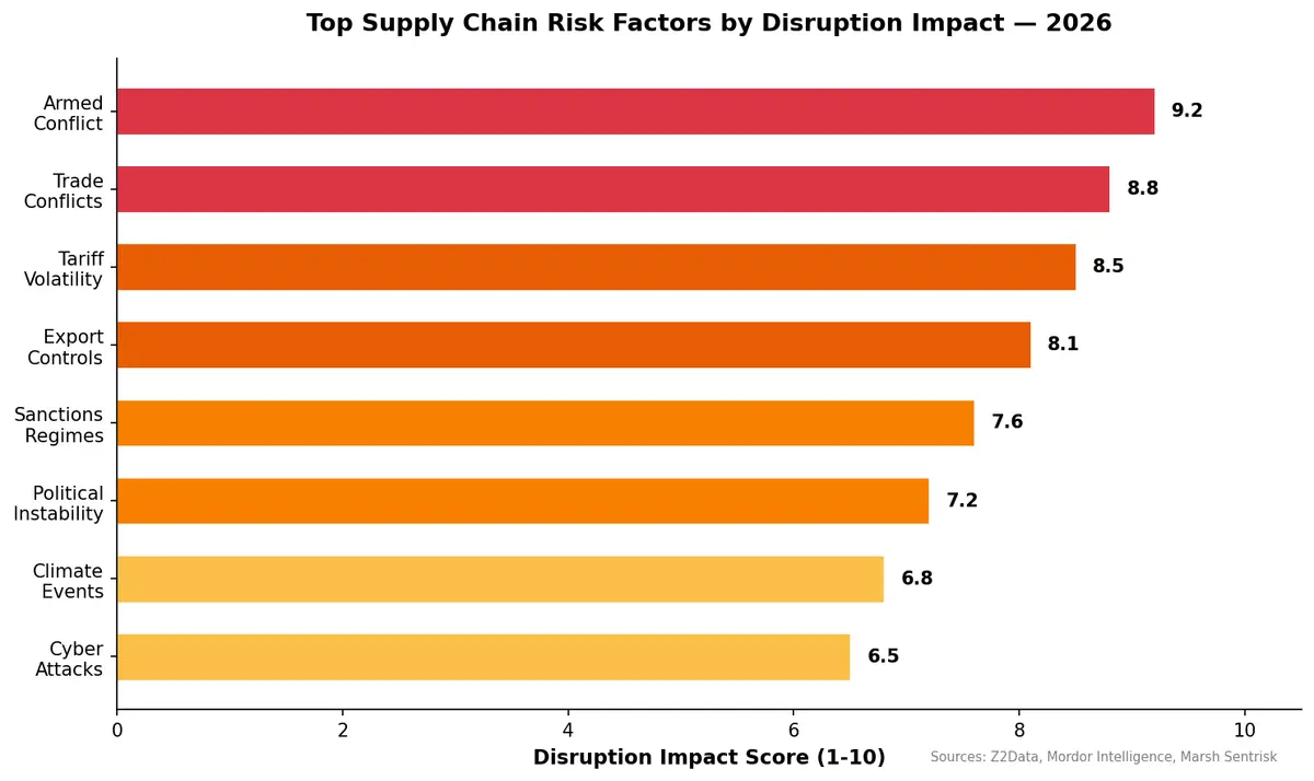 Top supply chain risk factors ranked by disruption impact in 2026