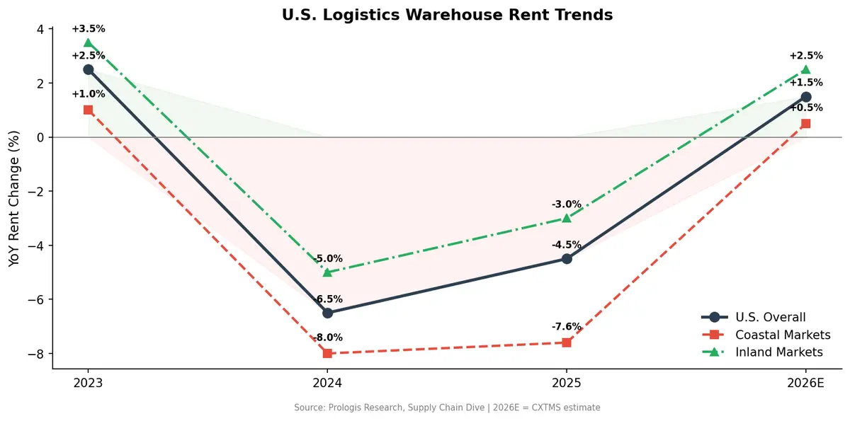 U.S. logistics warehouse rent trends by market type