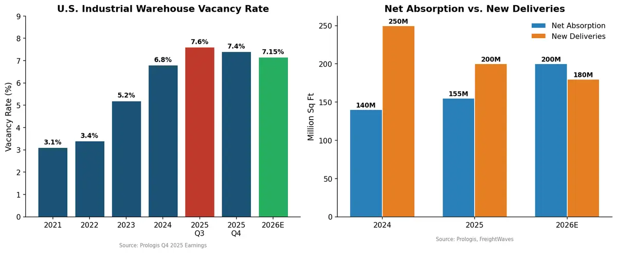 U.S. warehouse vacancy rates and net absorption vs. new deliveries