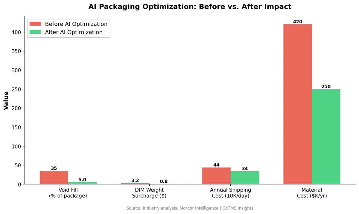 AI Packaging Optimization: Before vs. After Impact