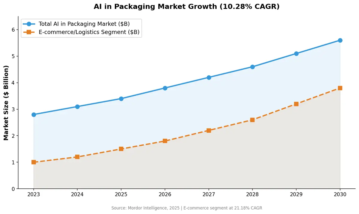 AI in Packaging Market Growth