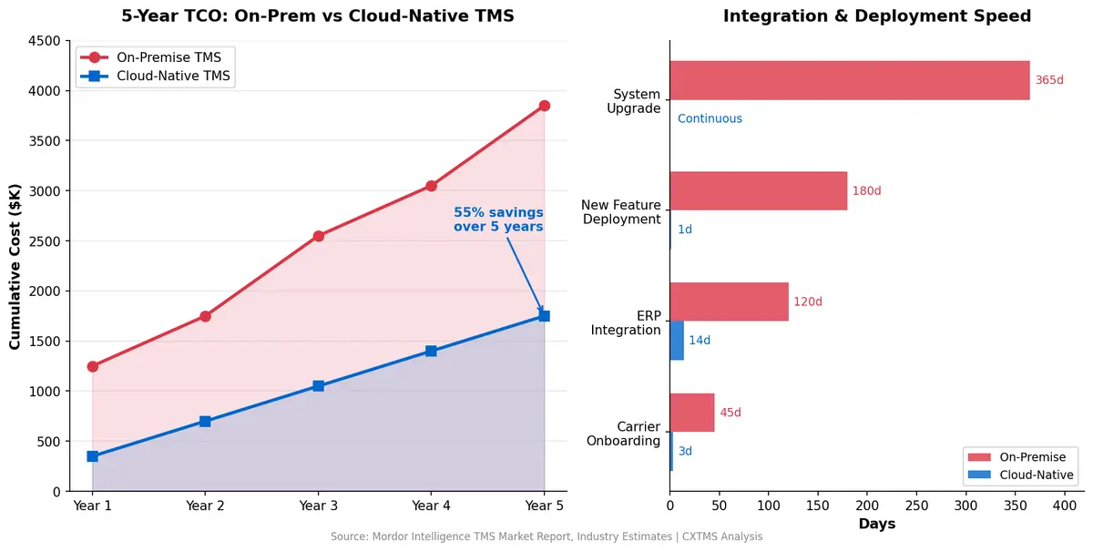 5-Year TCO Comparison: On-Premise vs Cloud-Native TMS and Integration Speed