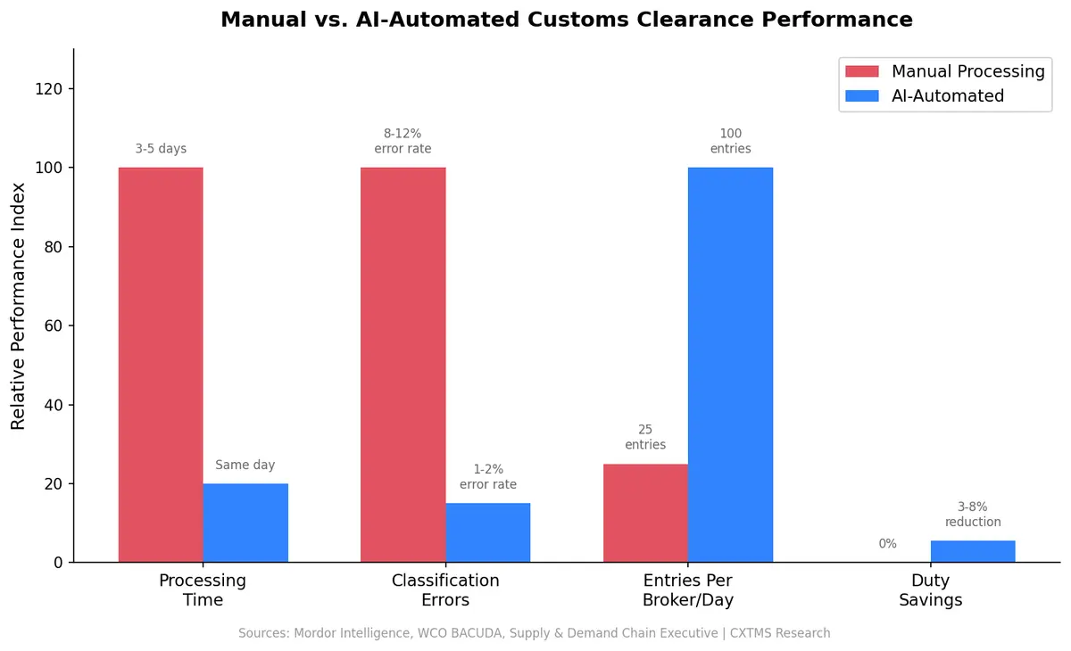 Manual vs. AI-Automated Customs Clearance Performance