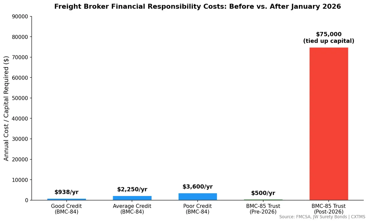 Freight broker financial responsibility costs before and after January 2026
