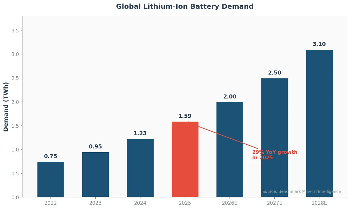 Global lithium-ion battery demand growth from 2022 to 2028, showing 29% year-over-year growth in 2025