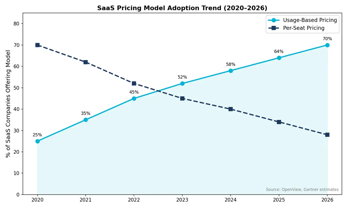 SaaS pricing model adoption trend showing usage-based pricing overtaking per-seat models
