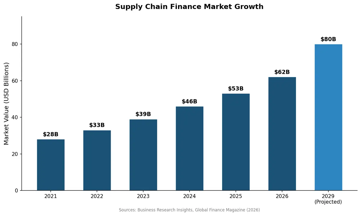 Supply Chain Finance Market Growth from 2021 to 2029