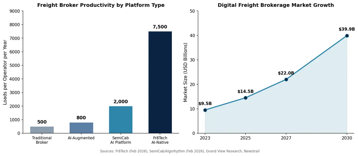 AI-native freight platforms are delivering 4x to 15x productivity gains over traditional brokerages, while the digital freight brokerage market is projected to reach $39.9 billion by 2030