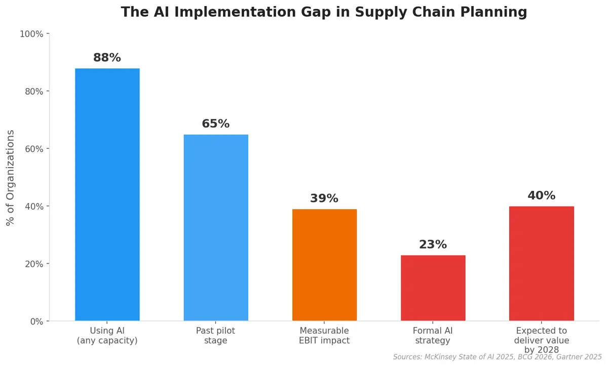 The AI Implementation Gap in Supply Chain Planning — adoption vs. impact