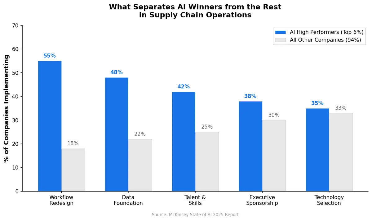 What separates AI high performers from the rest in supply chain operations