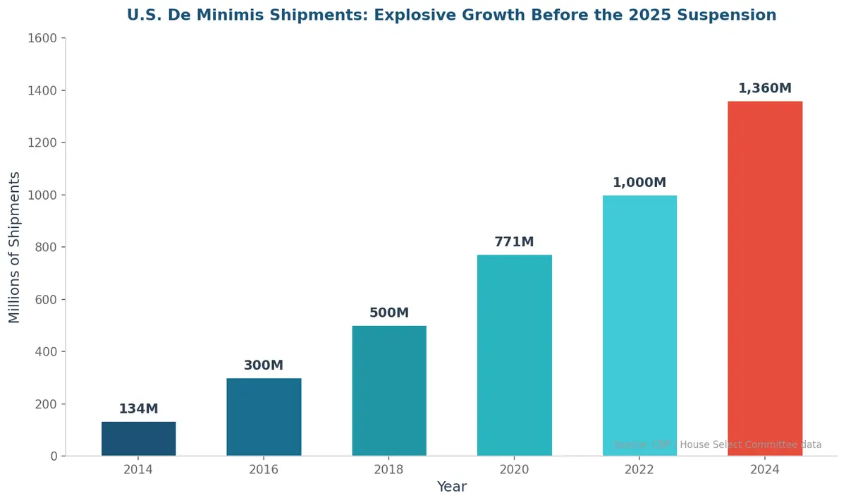 U.S. De Minimis Shipments: Explosive Growth Before the 2025 Suspension