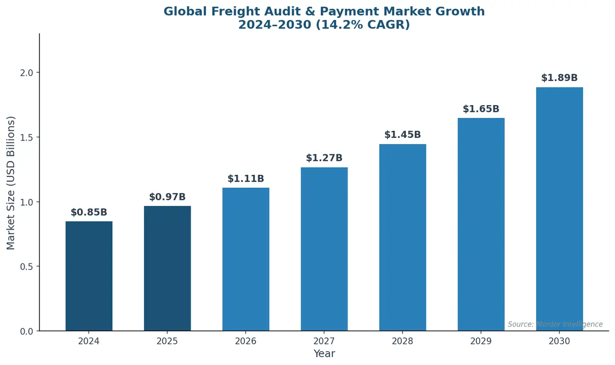 Global Freight Audit & Payment Market Growth 2024-2030