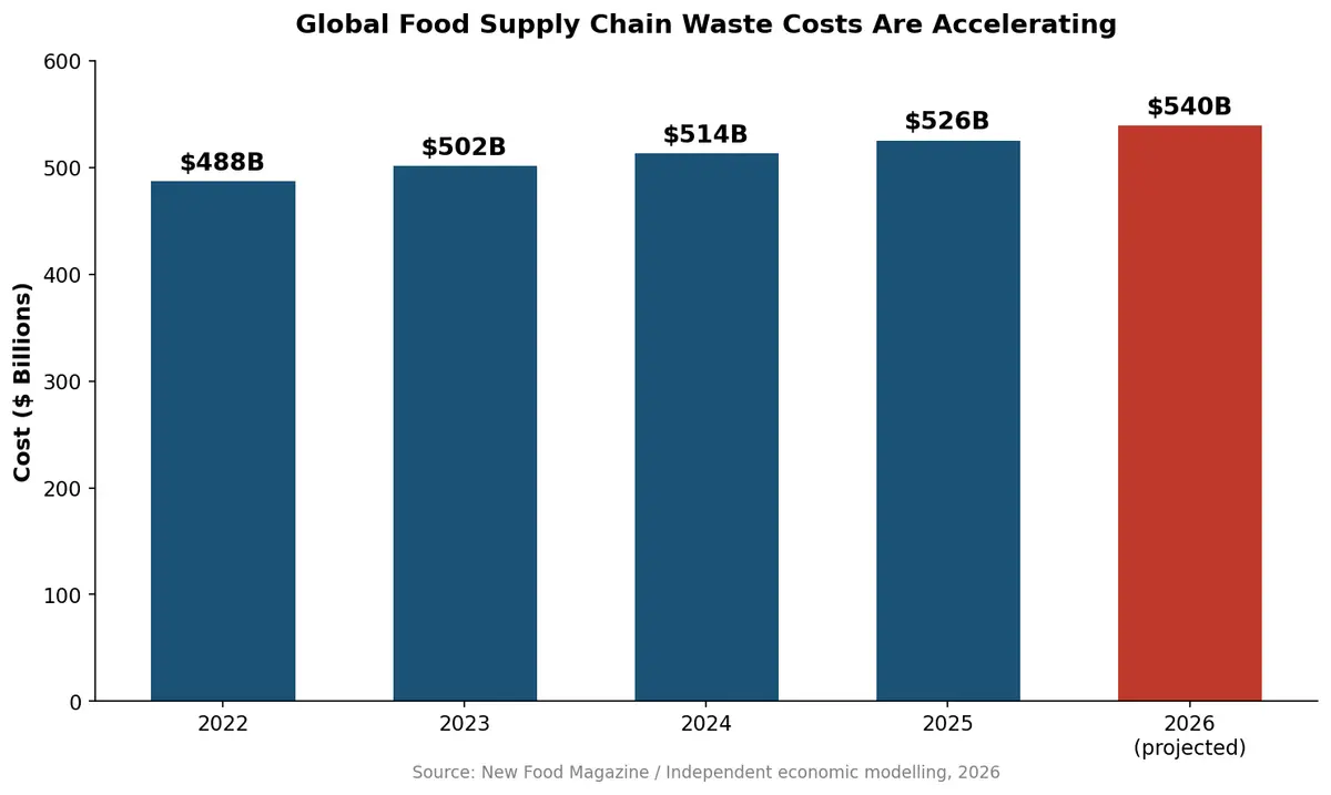 Global food supply chain waste costs rising from $488B in 2022 to a projected $540B in 2026