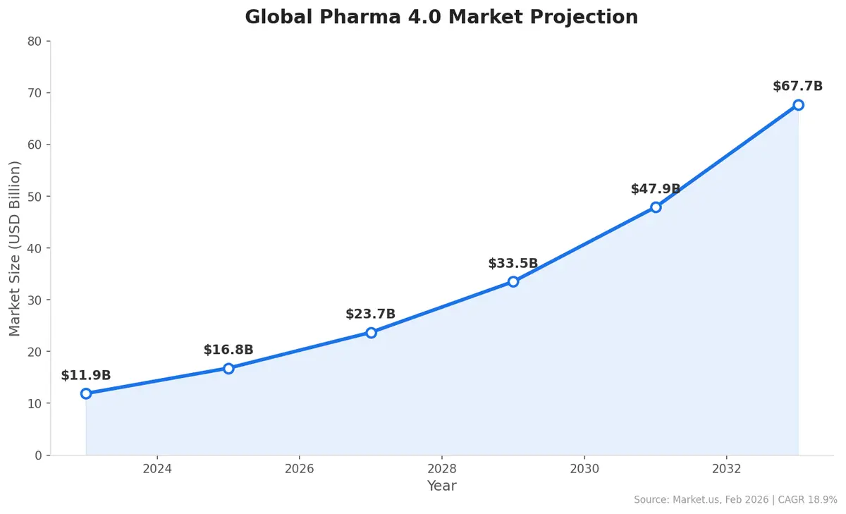 Global Pharma 4.0 Market projected to grow from $11.9B in 2023 to $67.7B by 2033