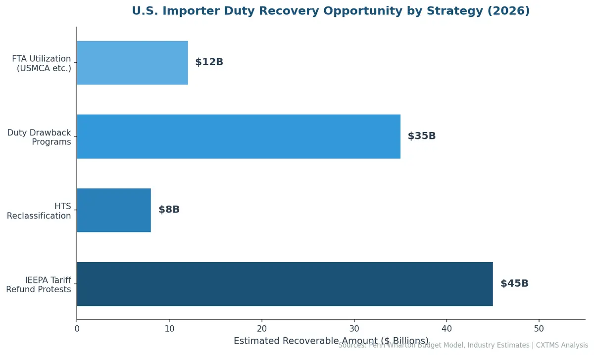 U.S. Importer Duty Recovery Opportunity by Strategy in 2026