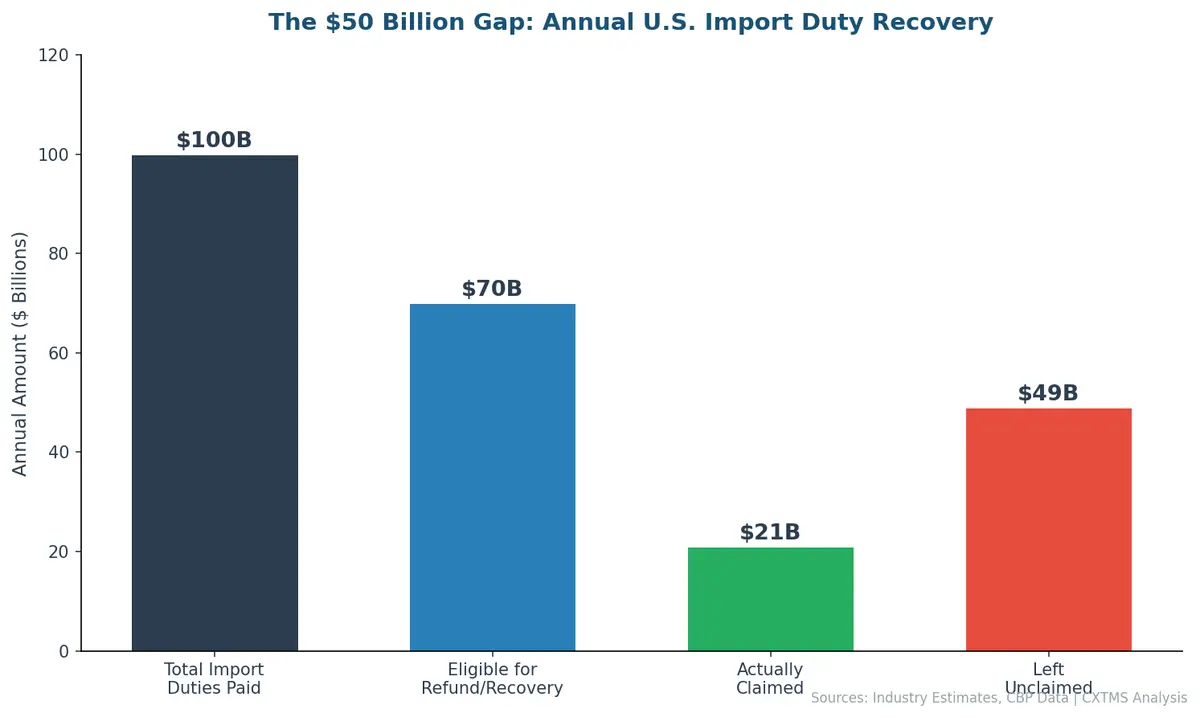The $50 Billion Gap in Annual U.S. Import Duty Recovery