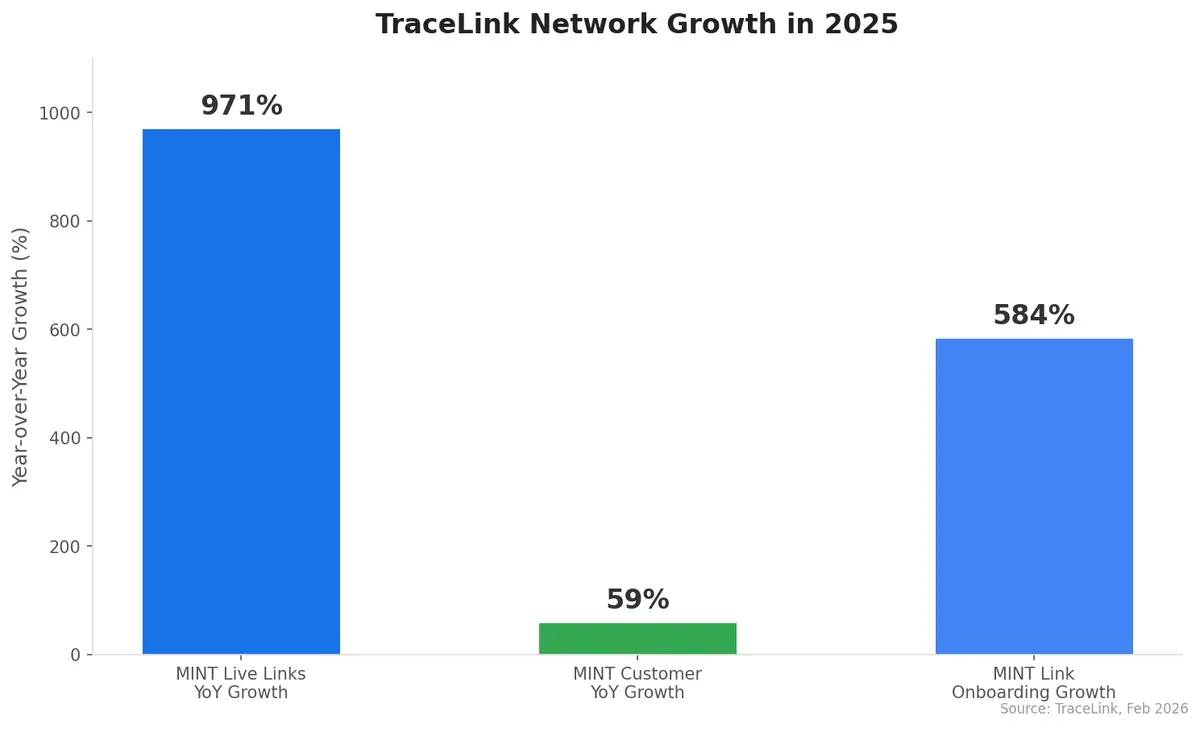 TraceLink Network Growth in 2025 showing 971% MINT live links growth, 584% link onboarding growth, and 59% customer growth