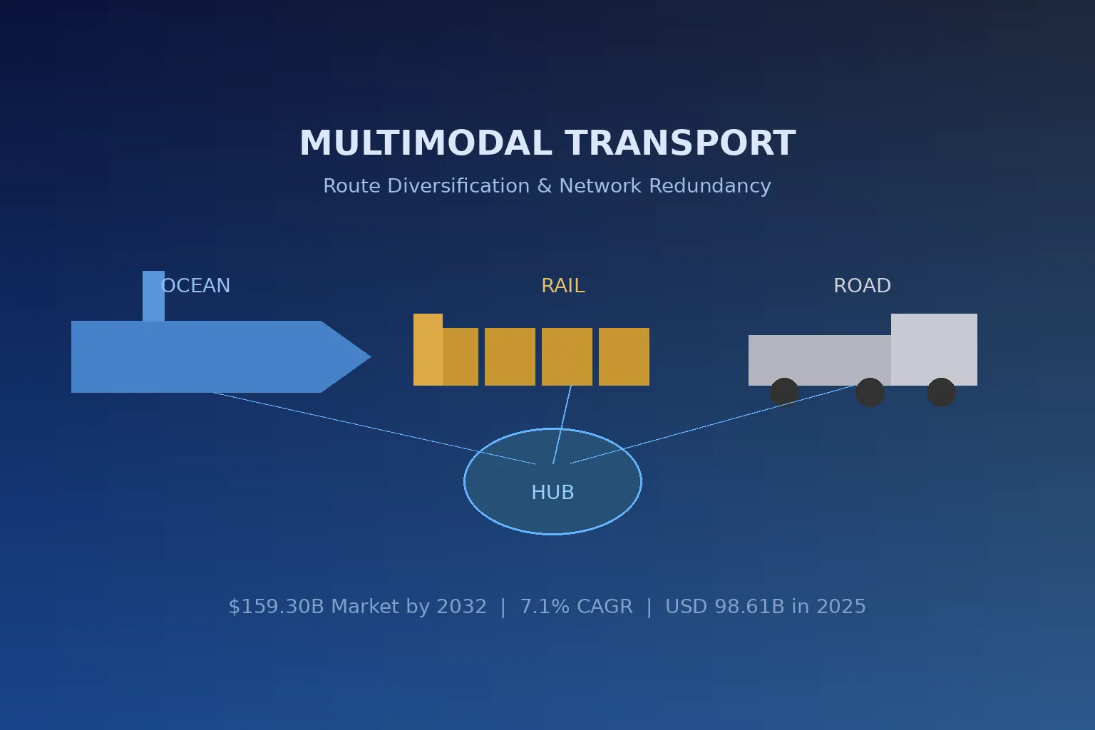 The Multimodal Transport Market Reaches New Heights: How Route Diversification Is Becoming the Default Strategy for Global Shippers